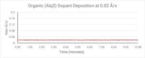 alt = graph from AERES software titled 'Organic (Alq3) Dopant Deposition at 0.02A/s. The x axis represents time in minutes from 0-10 and the y axis represents the deposition rate in A/s from 0-0.04. This graph demonstrates the accuracy of Angstrom Engineering software.