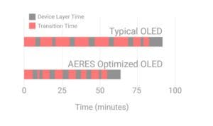 alt = graph from Aeres software comparing process times from Typical OLED and AERES Optimized OLED. The x axis represents time in minutes from 0-100. The graph is red and grey in sections. This demonstrates the capabilities of Aeres software made by Angstrom Engineering.