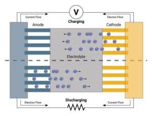 alt = Basic battery diagram displaying charging and discharging processes. The top of the diagram displays the direction of current flow while charging and the bottom displays the direction of electron flow during discharging.